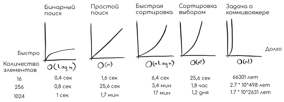 Примеры О-большого