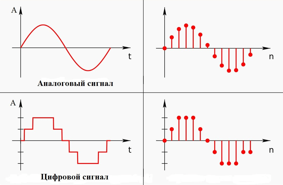 Виды сигналов