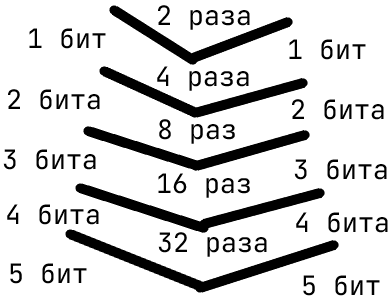 Перевод числа 12345 в троичную систему счисления
